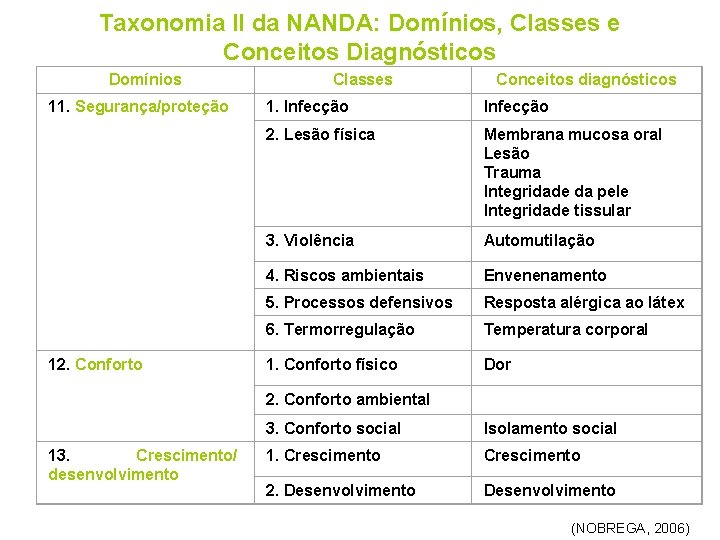 Taxonomia II da NANDA: Domínios, Classes e Conceitos Diagnósticos Domínios 11. Segurança/proteção 12. Conforto