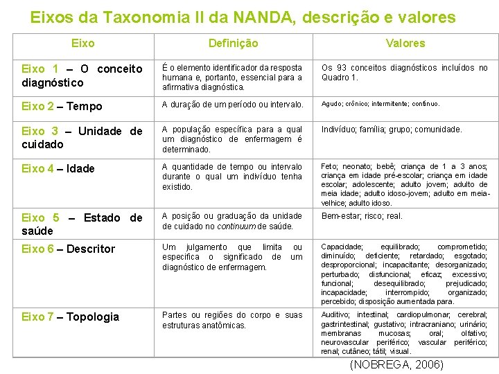 Eixos da Taxonomia II da NANDA, descrição e valores Eixo Definição Valores Eixo 1