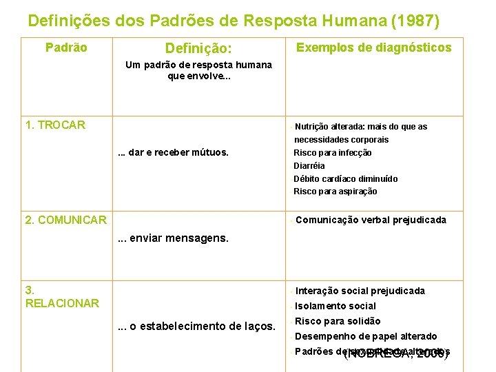 Definições dos Padrões de Resposta Humana (1987) Padrão Exemplos de diagnósticos Definição: Um padrão
