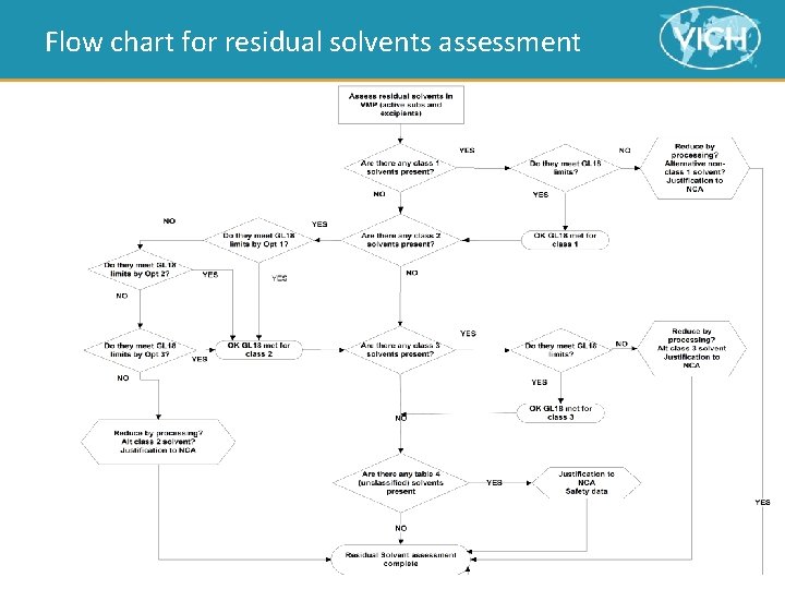 Flow chart for residual solvents assessment 17 