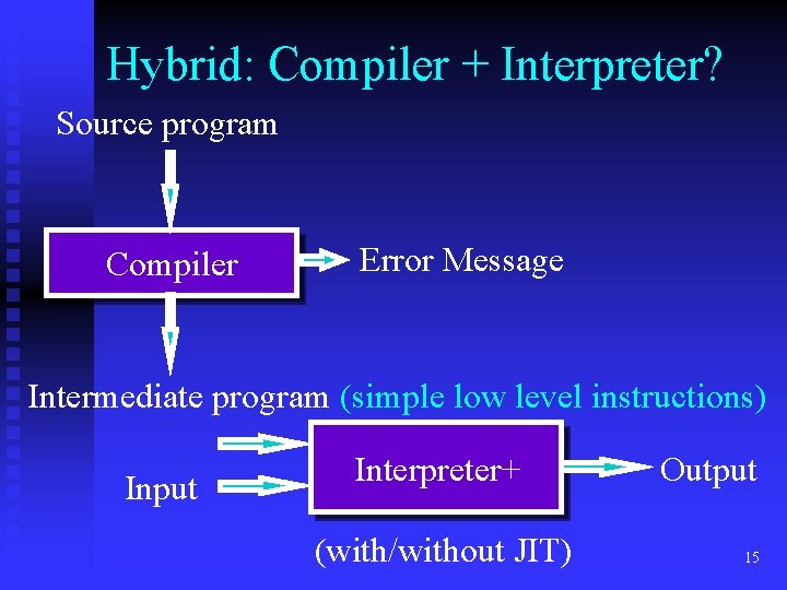 Hybrid: Compiler + Interpreter? Source program Compiler Error Message Intermediate program (simple low level