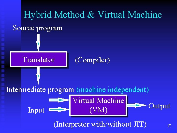 Hybrid Method & Virtual Machine Source program Translator (Compiler) Intermediate program (machine independent) Virtual