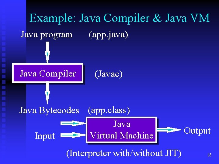 Example: Java Compiler & Java VM Java program (app. java) Java Compiler (Javac) Java