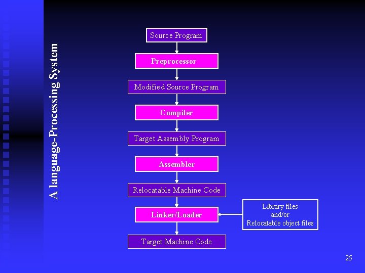 A language-Processing System Source Program Preprocessor Modified Source Program Compiler Target Assembly Program Assembler