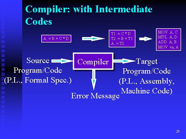 Compiler: with Intermediate Codes T 1 : = C * D T 2 :