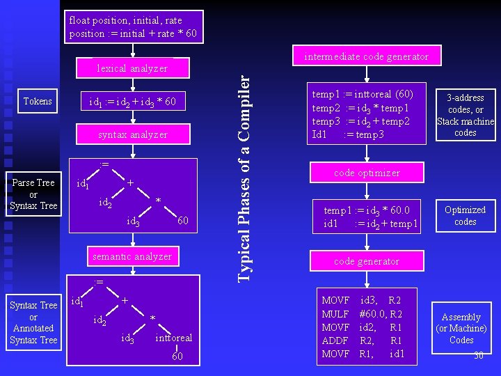 float position, initial, rate position : = initial + rate * 60 intermediate code