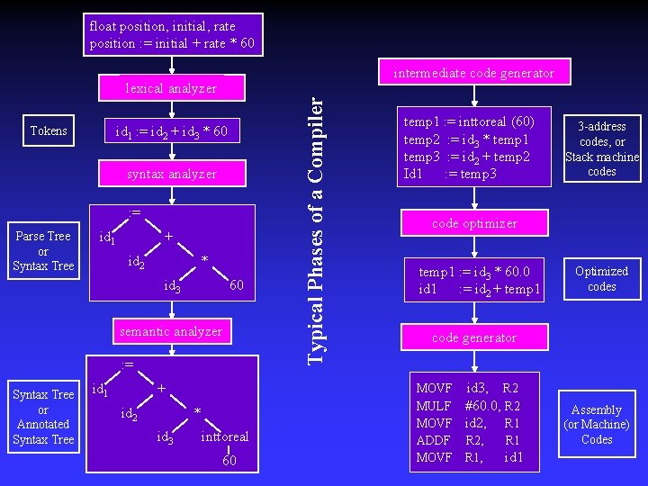 float position, initial, rate position : = initial + rate * 60 intermediate code