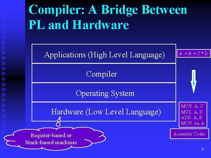 Compiler: A Bridge Between PL and Hardware Applications (High Level Language) A : =