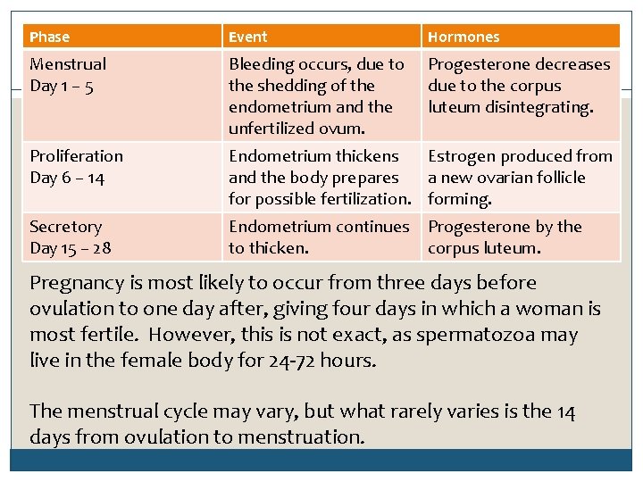 Phase Event Menstrual Day 1 – 5 Bleeding occurs, due to the shedding of