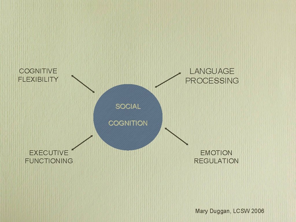 LANGUAGE PROCESSING COGNITIVE FLEXIBILITY SOCIAL COGNITION EXECUTIVE FUNCTIONING EMOTION REGULATION Mary Duggan, LCSW 2006 LANGUAGE PROCESSING COGNITIVE FLEXIBILITY SOCIAL COGNITION EXECUTIVE FUNCTIONING EMOTION REGULATION Mary Duggan, LCSW 2006