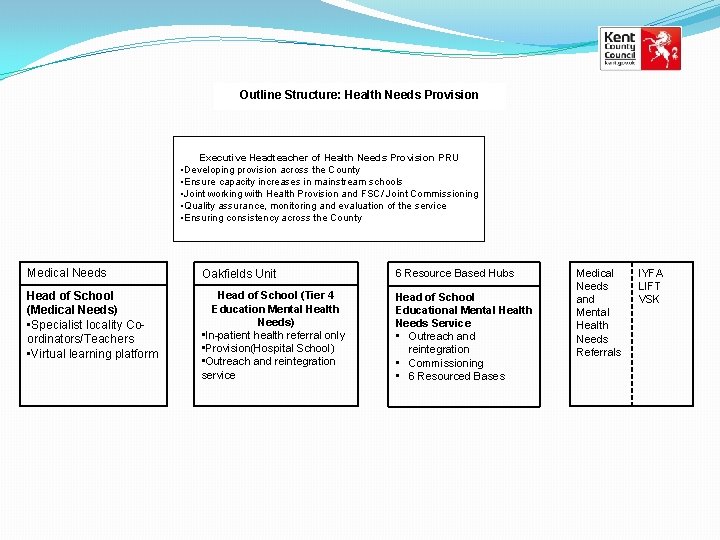 Outline Structure: Health Needs Provision Executive Headteacher of Health Needs Provision PRU • Developing