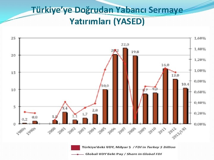 Türkiye’ye Doğrudan Yabancı Sermaye Yatırımları (YASED) 