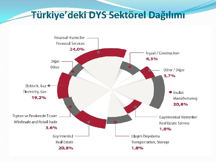 Türkiye’deki DYS Sektörel Dağılımı 