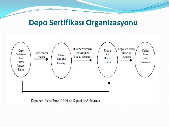 Depo Sertifikası Organizasyonu 