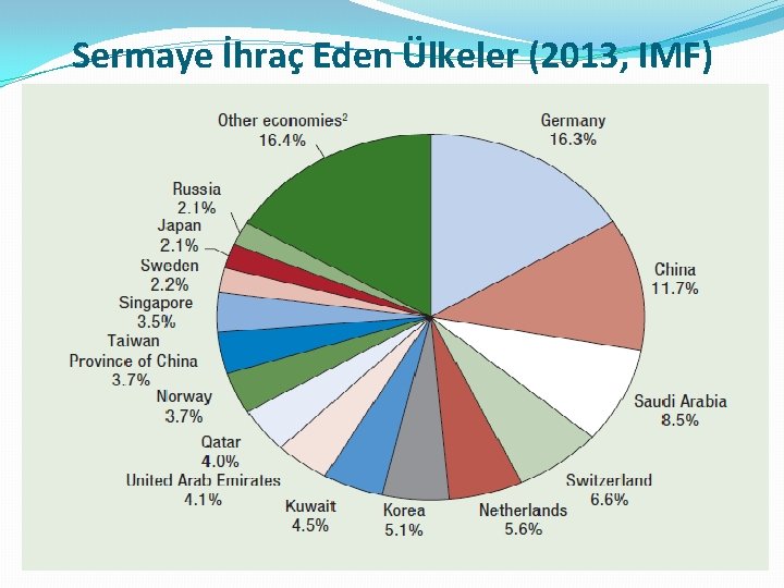 Sermaye İhraç Eden Ülkeler (2013, IMF) 