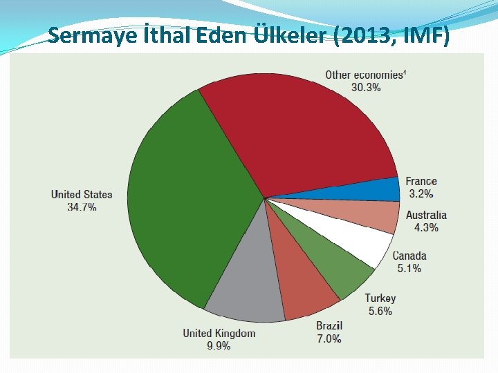 Sermaye İthal Eden Ülkeler (2013, IMF) 