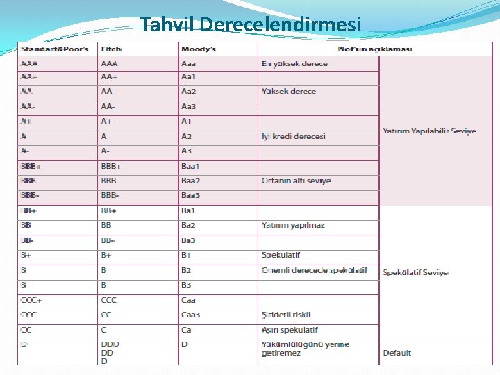 Tahvil Derecelendirmesi 