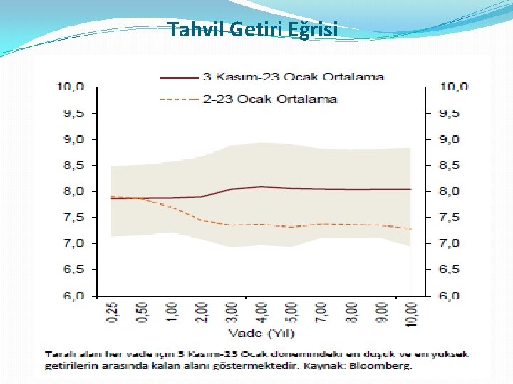 Tahvil Getiri Eğrisi 