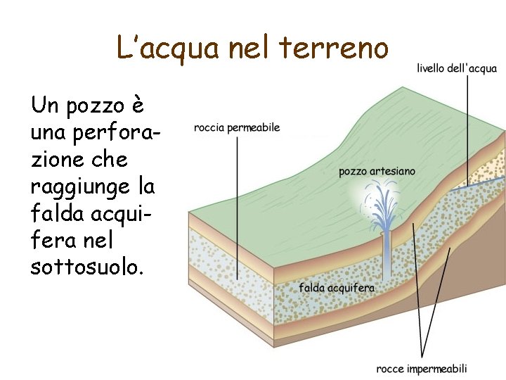 L’acqua nel terreno Un pozzo è una perforazione che raggiunge la falda acquifera nel