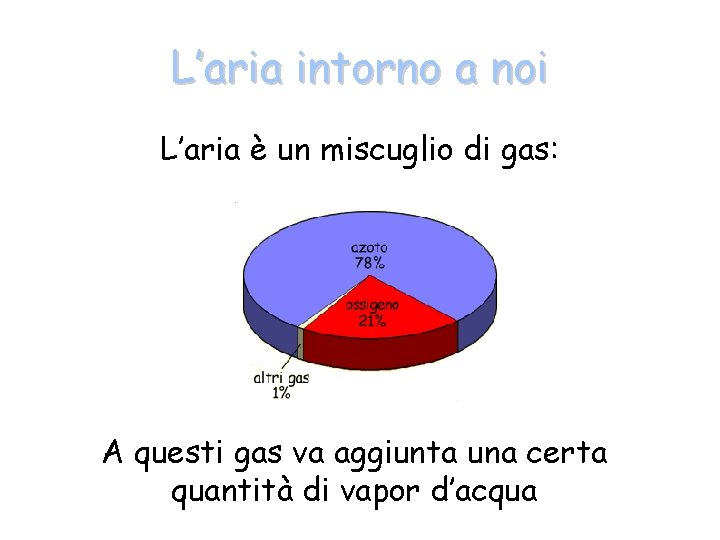 L’aria intorno a noi L’aria è un miscuglio di gas: A questi gas va