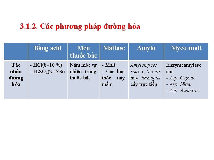 3. 1. 2. Các phương pháp đường hóa Bằng acid Tác nhân đường hóa