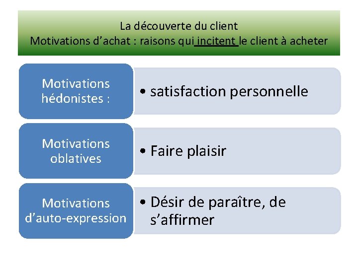 La découverte du client Motivations d’achat : raisons qui incitent le client à acheter La découverte du client Motivations d’achat : raisons qui incitent le client à acheter