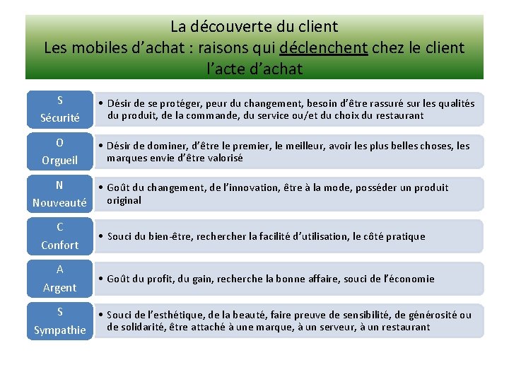 La découverte du client Les mobiles d’achat : raisons qui déclenchent chez le client La découverte du client Les mobiles d’achat : raisons qui déclenchent chez le client