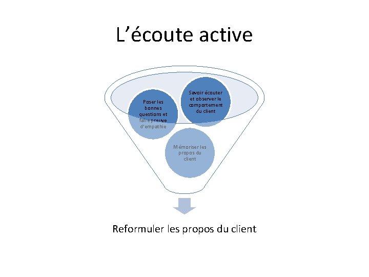 L’écoute active Poser les bonnes questions et faire preuve d’empathie Savoir écouter et observer L’écoute active Poser les bonnes questions et faire preuve d’empathie Savoir écouter et observer