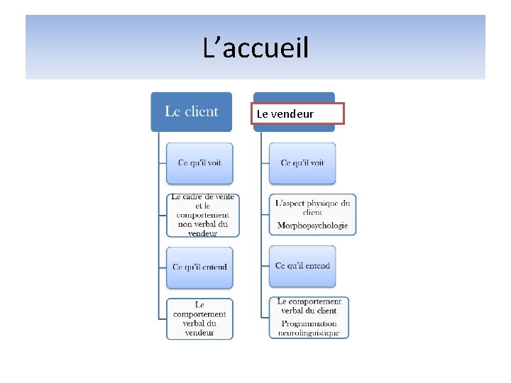L’accueil Le vendeur L’accueil Le vendeur
