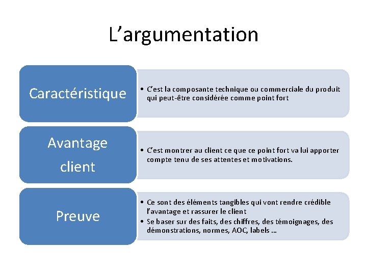 L’argumentation Caractéristique • C’est la composante technique ou commerciale du produit qui peut-être considérée L’argumentation Caractéristique • C’est la composante technique ou commerciale du produit qui peut-être considérée