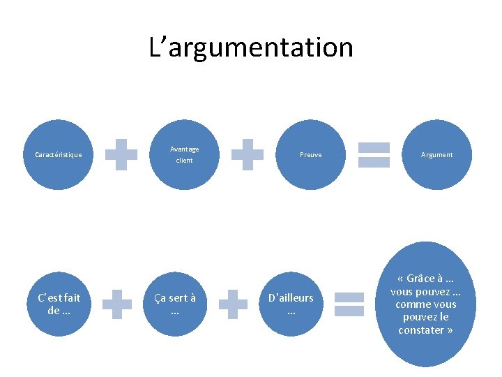 L’argumentation Caractéristique C’est fait de … Avantage client Ça sert à … Preuve D’ailleurs L’argumentation Caractéristique C’est fait de … Avantage client Ça sert à … Preuve D’ailleurs