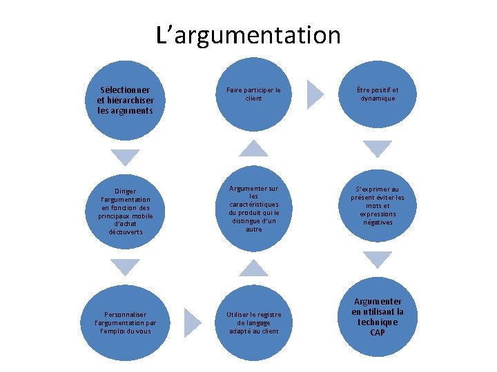 L’argumentation Sélectionner et hiérarchiser les arguments Faire participer le client Être positif et dynamique L’argumentation Sélectionner et hiérarchiser les arguments Faire participer le client Être positif et dynamique