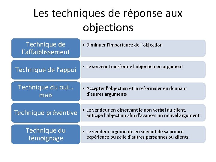 Les techniques de réponse aux objections Technique de l’affaiblissement Technique de l’appui Technique du Les techniques de réponse aux objections Technique de l’affaiblissement Technique de l’appui Technique du