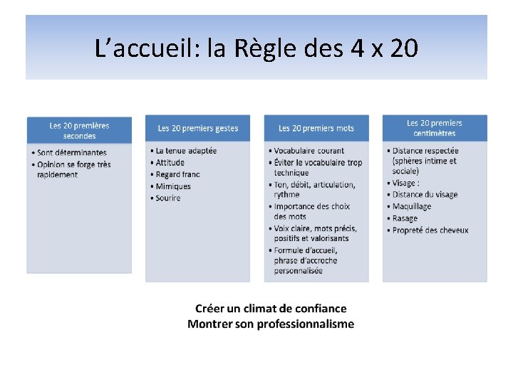 L’accueil: la Règle des 4 x 20 L’accueil: la Règle des 4 x 20