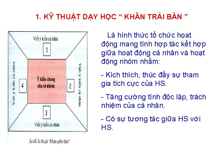 1. KỸ THUẬT DẠY HỌC “ KHĂN TRẢI BÀN ” Là hình thức tổ