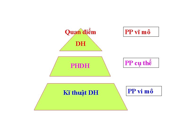 Quan điểm PP vĩ mô DH PHDH Kĩ thuật DH PP cụ thể PP
