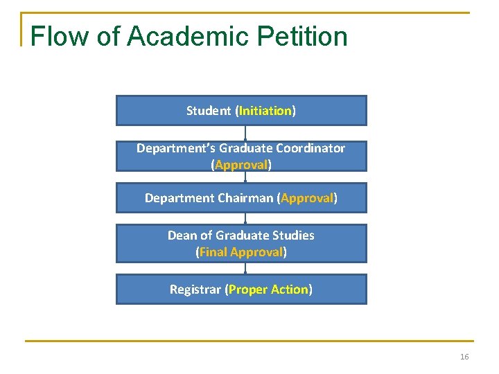 Flow of Academic Petition Student (Initiation) Department’s Graduate Coordinator (Approval) Department Chairman (Approval) Dean