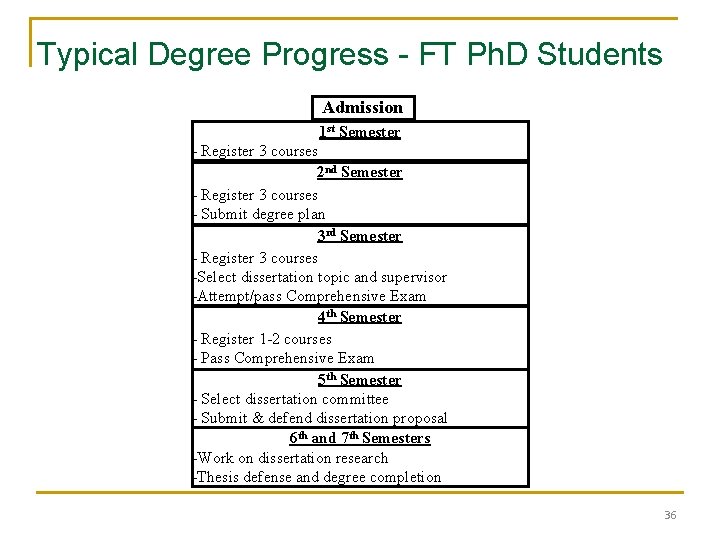 Typical Degree Progress - FT Ph. D Students Admission 1 st Semester - Register