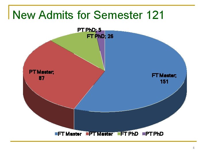 New Admits for Semester 121 PT Ph. D; 5 FT Ph. D; 26 PT