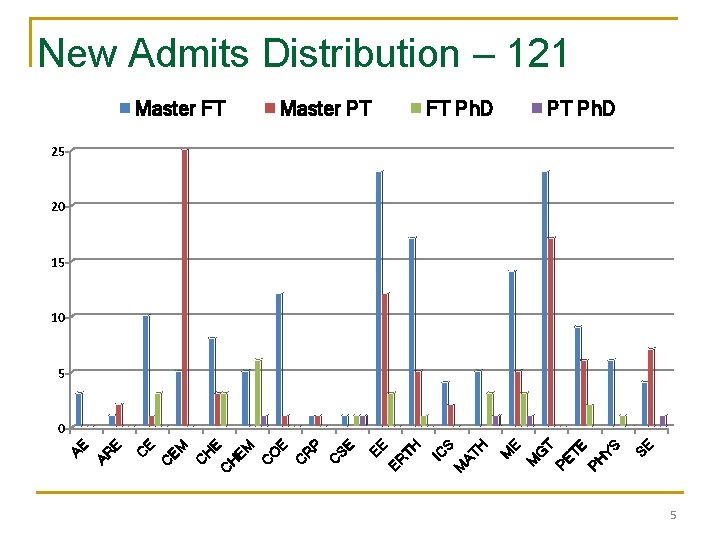 New Admits Distribution – 121 Master FT Master PT FT Ph. D PT Ph.