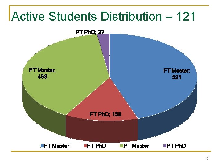 Active Students Distribution – 121 PT Ph. D; 27 PT Master; 458 FT Master;