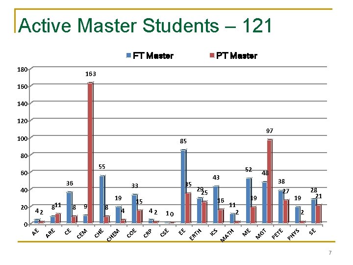 Active Master Students – 121 FT Master 180 PT Master 163 160 140 120
