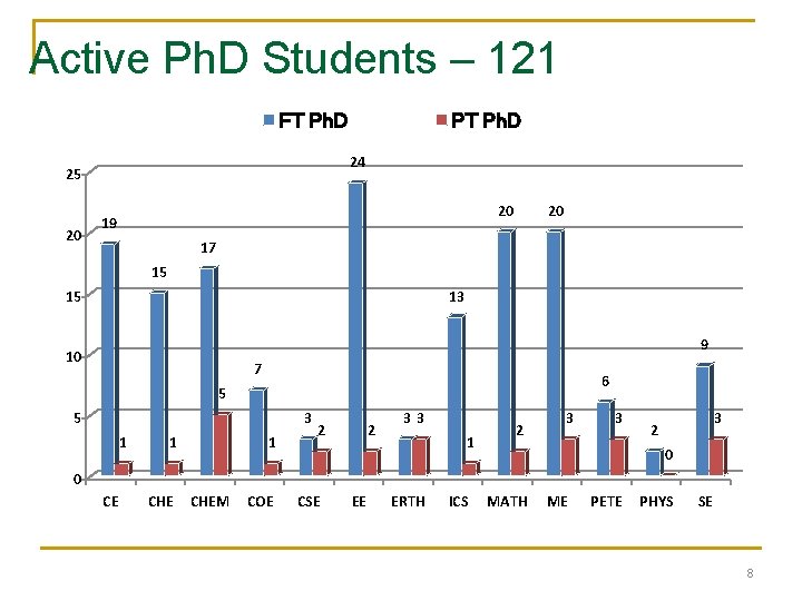 Active Ph. D Students – 121 FT Ph. D 24 25 20 PT Ph.