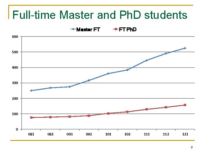 Full-time Master and Ph. D students Master FT FT Ph. D 600 500 400