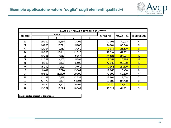 Esempio applicazione valore “soglia” sugli elementi qualitativi CLASSIFICA FINALE PUNTEGGI QUALITATIVI OFFERTE CRITERI 1