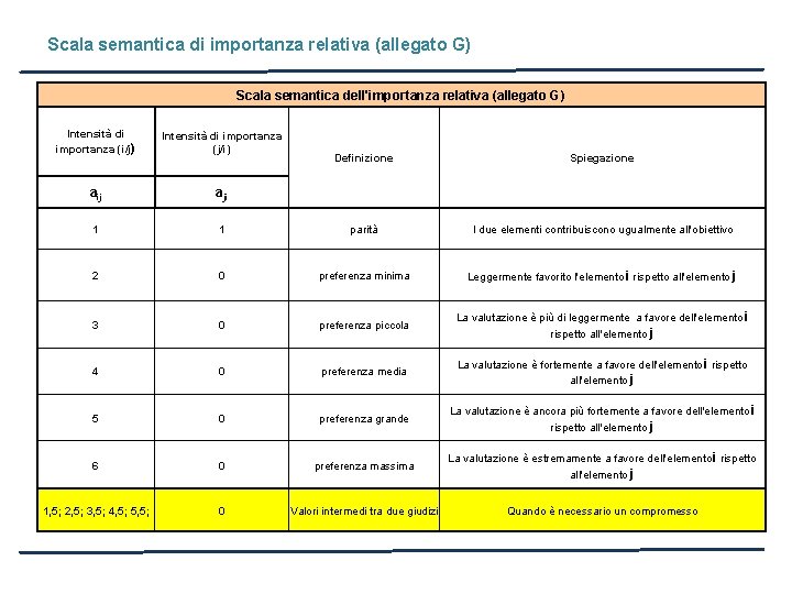 Scala semantica di importanza relativa (allegato G) Scala semantica dell'importanza relativa (allegato G) Intensità