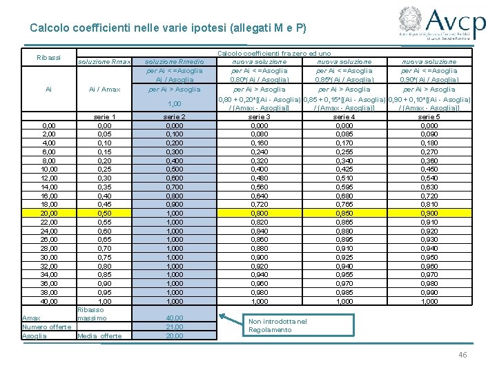 Calcolo coefficienti nelle varie ipotesi (allegati M e P) Ribassi Ai soluzione Rmax Ai