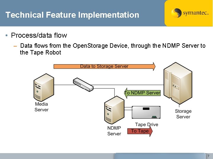 Technical Feature Implementation • Process/data flow – Data flows from the Open. Storage Device,