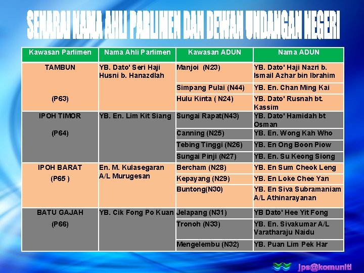 Kawasan Parlimen TAMBUN Nama Ahli Parlimen YB. Dato' Seri Haji Husni b. Hanazdlah Kawasan