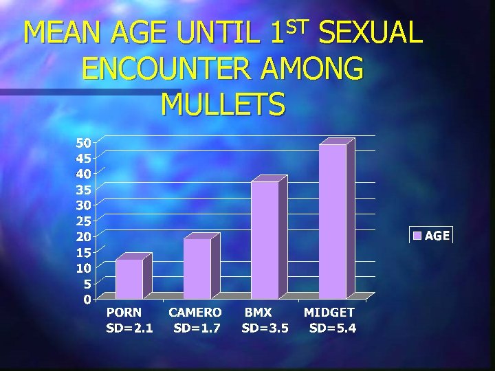 MEAN AGE UNTIL 1 ST SEXUAL ENCOUNTER AMONG MULLETS 